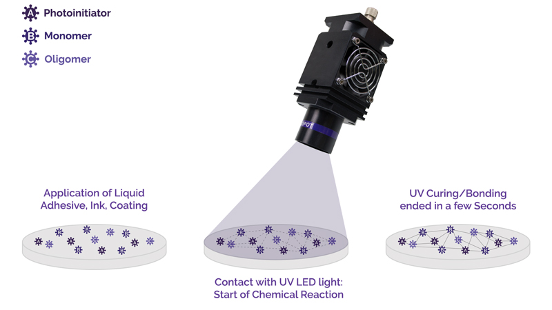 Scheme explaining the principle of UV curing.