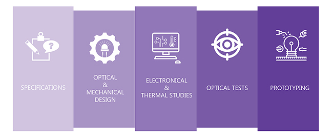 Thanks to its know-how UWAVE offers, besides its complete range of UV LED standard products, tailored products to fit your needs and technical/economical constraints for new specific custom requests or modifications on standard products.