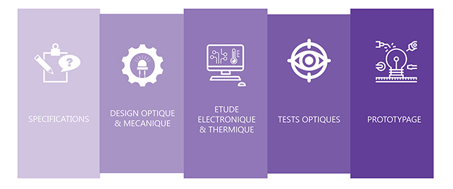 Grâce à son savoir-faire, UWAVE propose, en parallèle de sa gamme complète d'éclairages UV LED standards, des produits sur-mesure pour répondre à vos besoins et contraintes techniques et économiques pour des produits spécifiques personnalisées ou des modifications de produits standards.