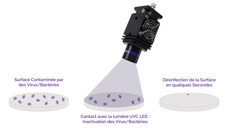 Schema expliquant le principe de désinfection par lumière UVC.
