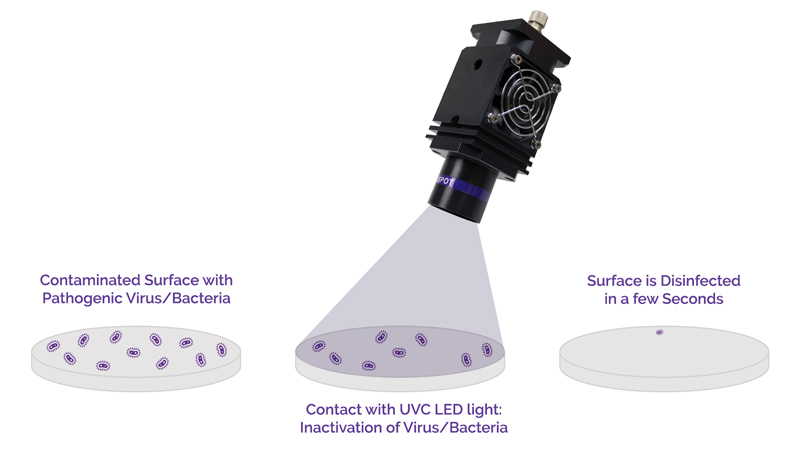 Scheme explaining the principle of UV disinfection.