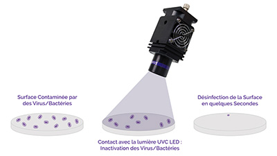 La désinfection par UV-C LED