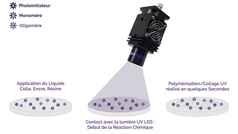 Schema expliquant le principe de polymérisation par lumière UV.
